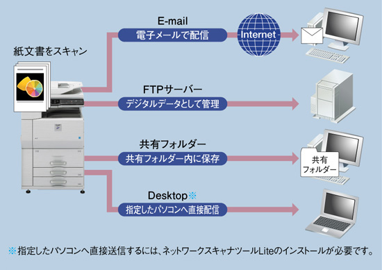 図：スキャンデータの活用
