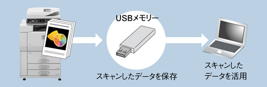 図：USBメモリ活用