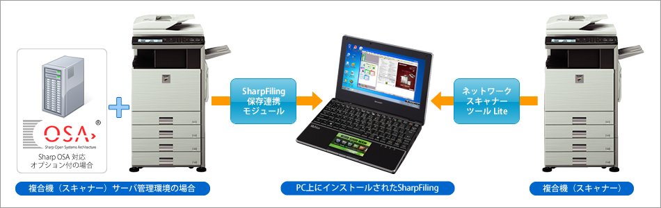 Sharp OSA 対応 オプション付の場合 SharpFiling 保存連携 モジュール ネットワーク スキャナー ツール Lite 複合機（スキャナー）サーバ管理環境の場合 PC上にインストールされたSharpFiling 複合機（スキャナー）