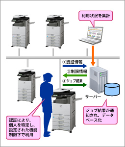 ①認証情報②制限情報③ジョブ結果利用状況を集計認証により、個人を特定し、設定された機能制限下で利用ジョブ結果が通知され、データベース化