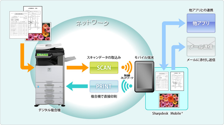 Sharpdesk Mobileの概要