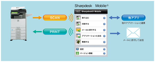 Sharpdesk Mobile 無線LANでかんたん接続、シンプル画面でかんたん操作