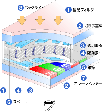 イメージ: 液晶ディスプレイの構造