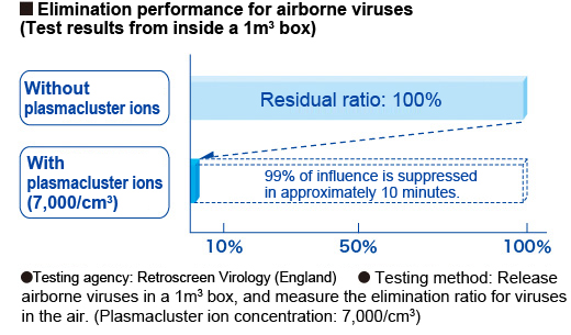 Decomposition and elimination of viruses