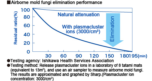 Decomposition and elimination of mold fungi 
