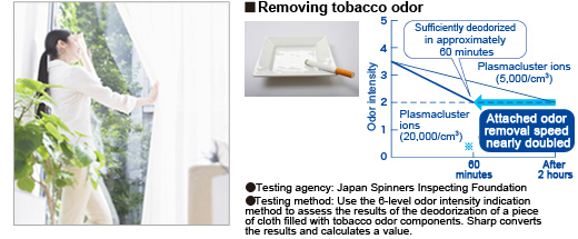 Attached odor removal speed improved by approximately double