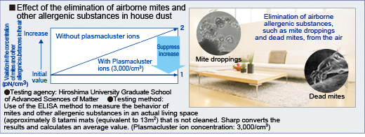 Decomposition and elimination of mite droppings, dead mites, and other allergenic substances 