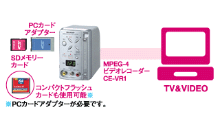 MPEG-4ビデオレコーダーで録画・・・