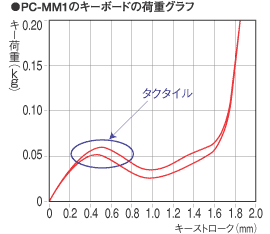 PC-MM1̃L[{[h̉׏dOt