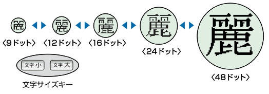 �����T�C�Y�L�[