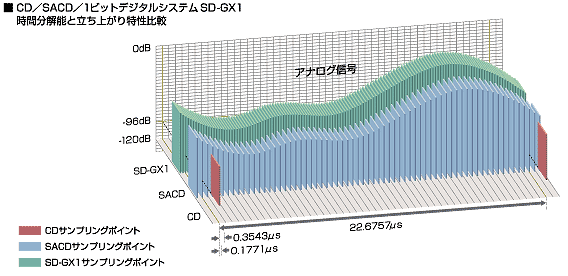 CD�^SACD�^1�r�b�g�f�W�^���V�X�e��SD-GX1�@���ԕ���\�Ɨ����オ�������r