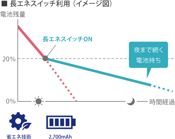 長エネスイッチ利用（イメージ図）