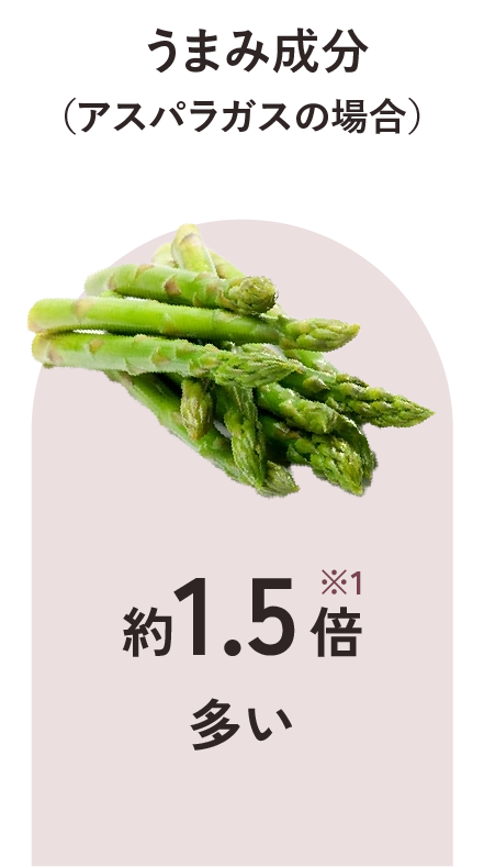 うまみ成分（アスパラガスの場合）：約1.5倍多い