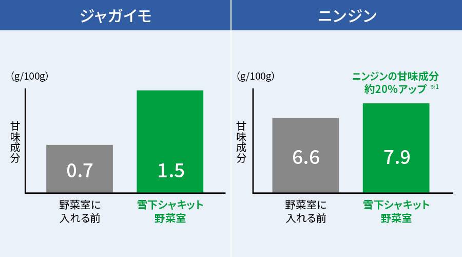 ジャガイモとニンジンを雪下シャキット野菜室で7日間保存した結果、甘味成分が増加している。