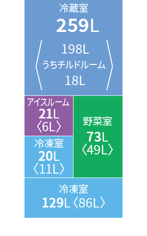 各室定格内容積。冷蔵室259リットル、野菜室73リットル、冷凍室129リットル