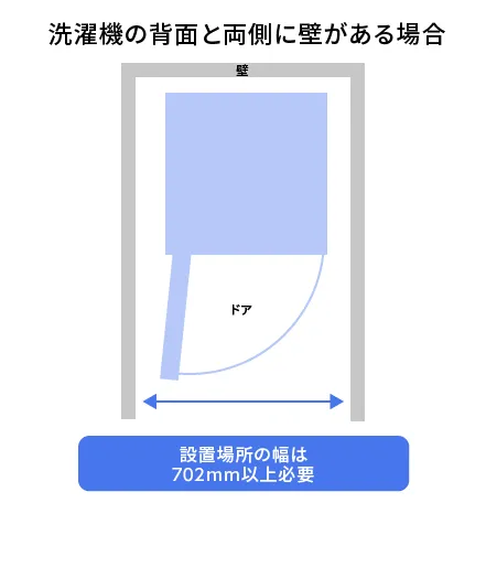 洗濯機の背面と両側に壁がある場合は、設置場所の幅は702ミリメートル以上必要です。