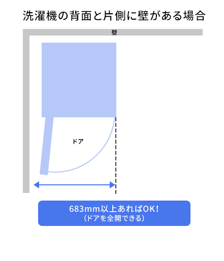 洗濯機の背面と片側に壁がある場合は、幅683ミリメートル以上あればドアを全開できます。