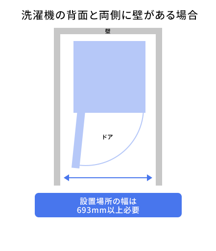 洗濯機の背面と両側に壁がある場合は、設置場所の幅は693ミリメートル以上必要です。