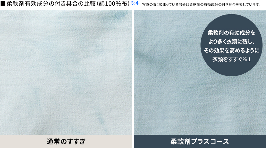 柔軟剤有効成分の付き具合（綿100%布）通常のすすぎと柔軟剤プラスコースの効果の比較画像