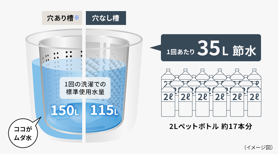 穴なし槽にすることにより、お洗濯1回あたりで約35L節水できるイメージ図