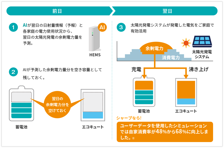 ユーザーデータを使用したシミュレーションでは自家消費率が48％から68％に向上しました。