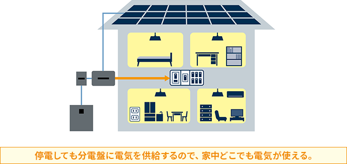 停電しても分電盤に電気を供給するので、家中どこでも電気が使える。