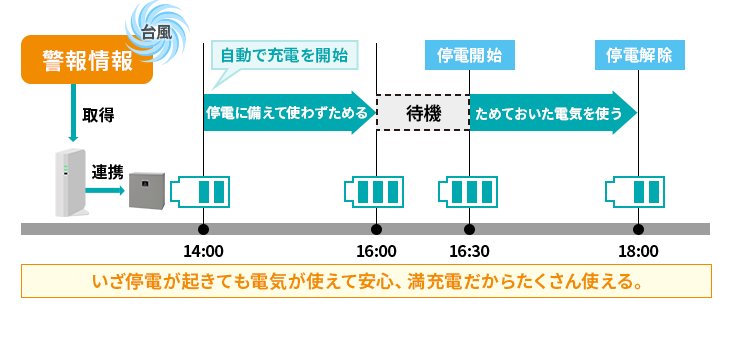 いざ停電が起きても電気が使えて安心、満充電だからたくさん使える。