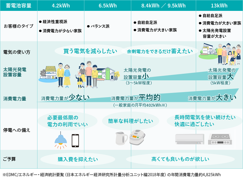 お客様のタイプ別 おススメ蓄電池容量