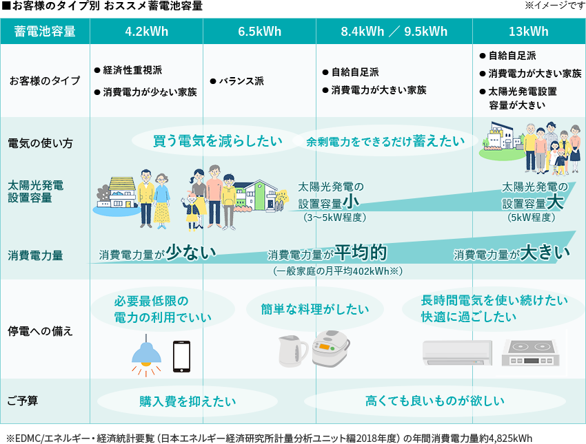 お客様のタイプ別 おススメ蓄電池容量