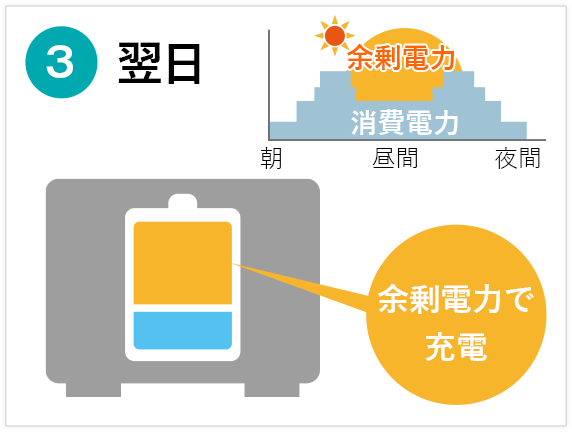 3.翌日　余剰電力で充電