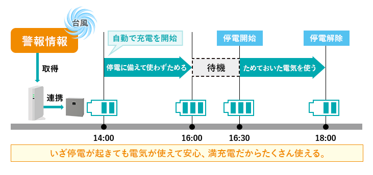 いざ停電が起きても電気が使えて安心、満充電だからたくさん使える。