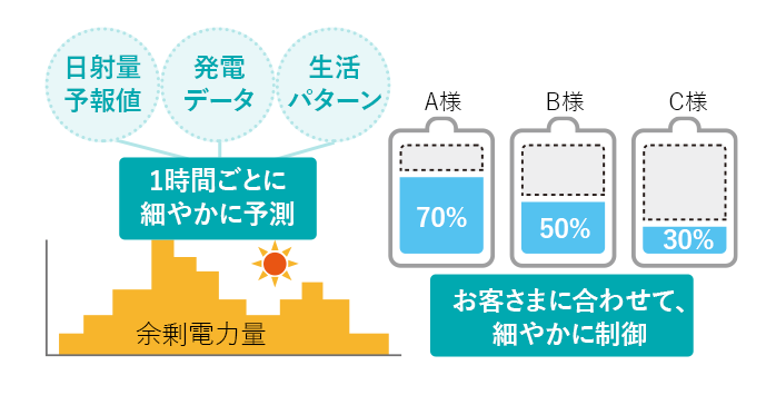 エネルギーマネジメント　お客様に合わせて細やかに制御