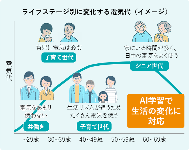 ライフステージ別に変化する電気代（イメージ）