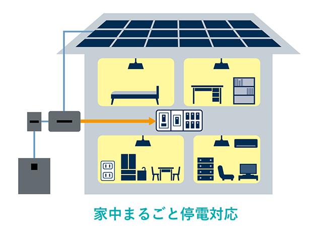 家中まるごと停電対応