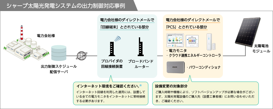 シャープ太陽光発電システムの出力制御対応事例