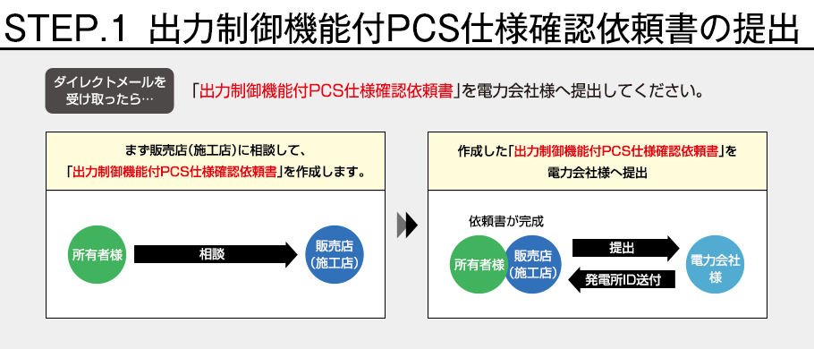STEP.1 出力制御機能付PCS仕様確認依頼書の提出：ダイレクトメールを受け取ったら…「出力制御機能付PCS仕様確認依頼書」を電力会社様へ提出してください。／まず販売店（施工店）に相談して、「出力制御機能付PCS仕様確認依頼書」を作成します。→作成した「出力制御機能付PCS仕様確認依頼書」を電力会社様へ提出