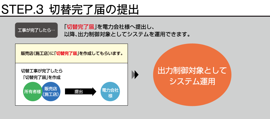 STEP.3 切替完了届の提出：工事が完了したら…「切替完了届」を電力会社様へ提出し、以降、出力制御対象としてシステムを運用できます。／販売店（施工店）に「切替完了届」を作成してもらいます。→出力制御対象としてシステム運用