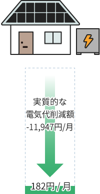 実質的な電気代削減額-11,947円/月