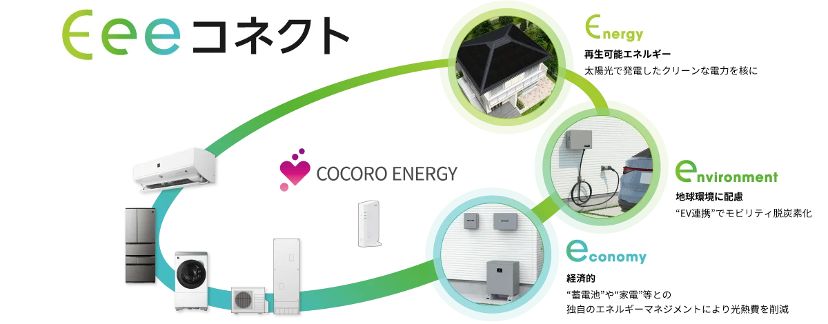 Eeeコネクト Energy（再生可能エネルギー）:太陽光で発電したクリーンな電力を核に environment（地球環境に配慮）:“EV連携”でモビリティ脱炭素化 economy（経済的）:“蓄電池”や“家電”等との独自のエネルギーマネジメントにより光熱費を削減