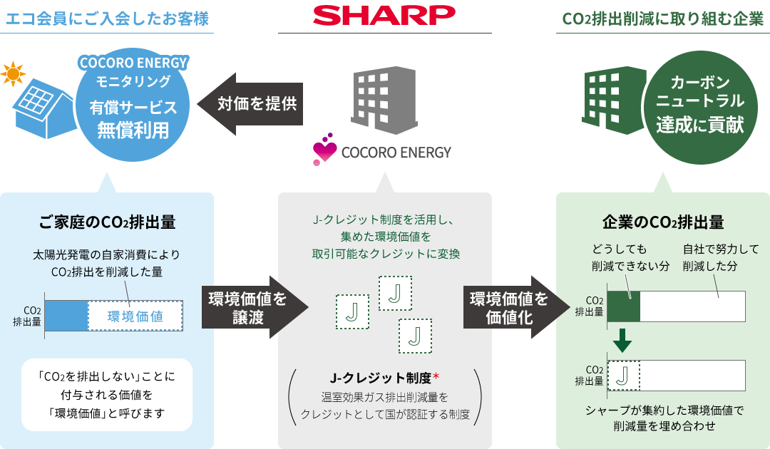 エコ会員に入会したお客様は、太陽光発電で生み出した環境価値をシャープに譲渡。その対価として有償サービスを無償利用できます。 シャープが環境価値をJ-クレジットに変換して、CO2削減に取り組む企業のカーボンニュートラル達成に貢献します。