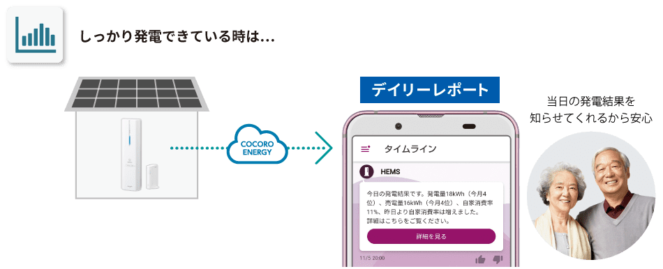 しっかり発電できている時は…デイリーレポート 当日の発電結果を知らせてくれるから安心