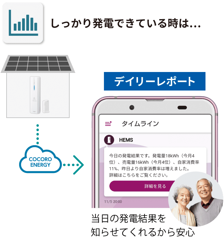 しっかり発電できている時は…デイリーレポート 当日の発電結果を知らせてくれるから安心
