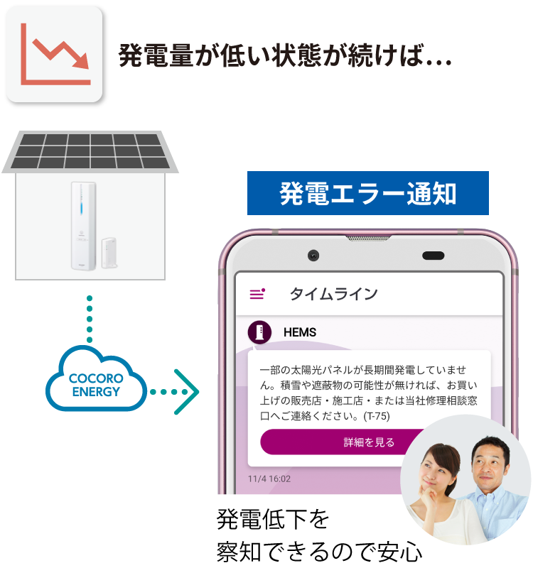 発電量が低い状態が続けば…発電エラー通知 発電低下を察知できるので安心