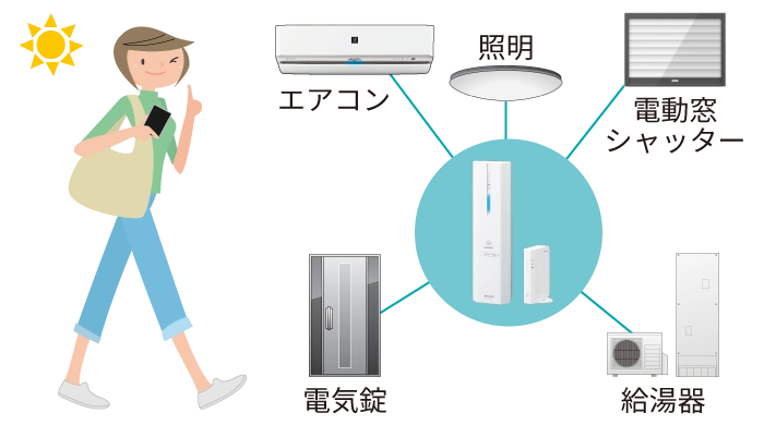 シャープのHEMSは外出先からスマートフォンで機器操作