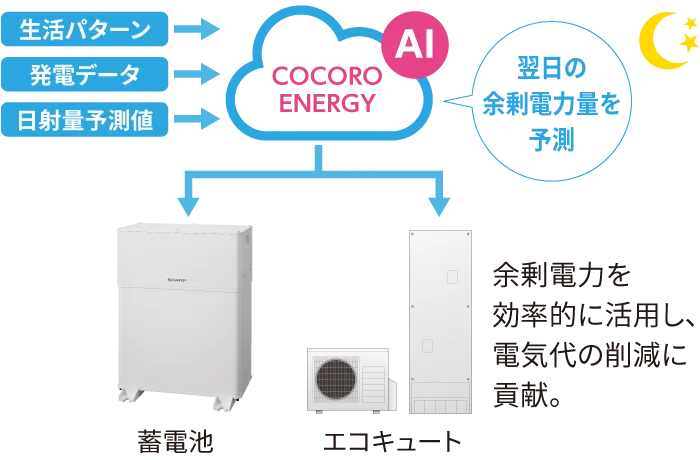 ヘムスはAI予測を利用して、余剰電力を効率的に活用し、電気代の削減に貢献。