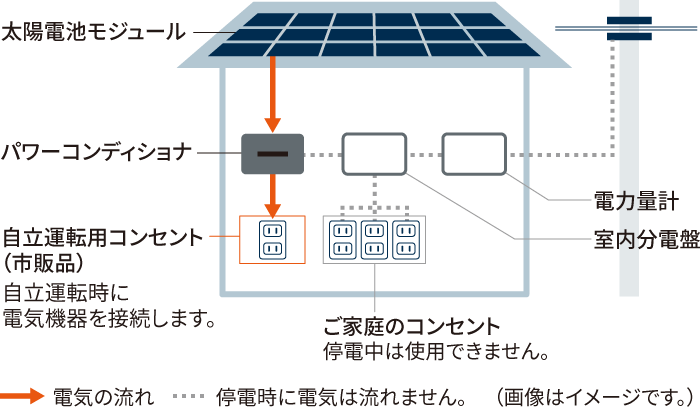 停電時のメリット、自立運転モードで、停電時も安心。