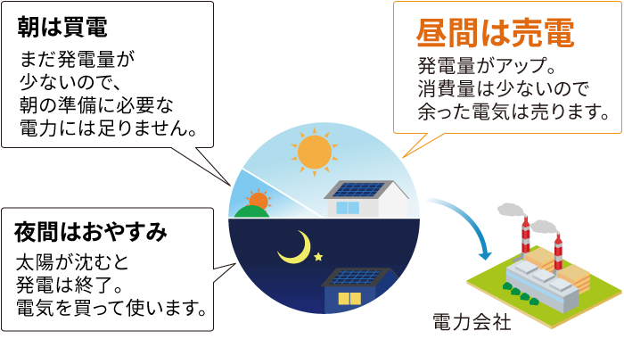 朝は買電,昼間は売電できるメリット,夜間はおやすみ