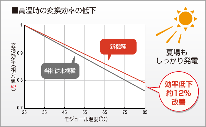 グラフ:高温時の変換効率の低下　効率低下を約12％改善し、夏場もしっかり発電
