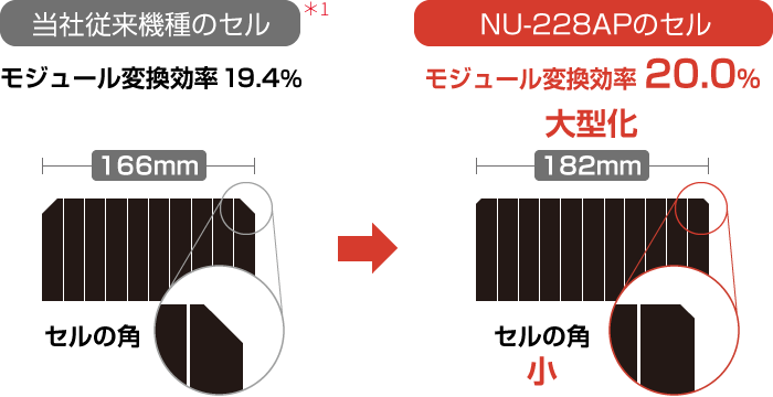 当社従来機種のセル:モジュール変換効率 19.4％ -> NU-228AP:モジュール変換効率 20％