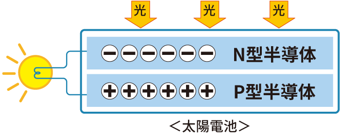 イメージ画像:2つの分れた「＋」と「−」の間に電圧が生まれ、半導体が「電池」になります。